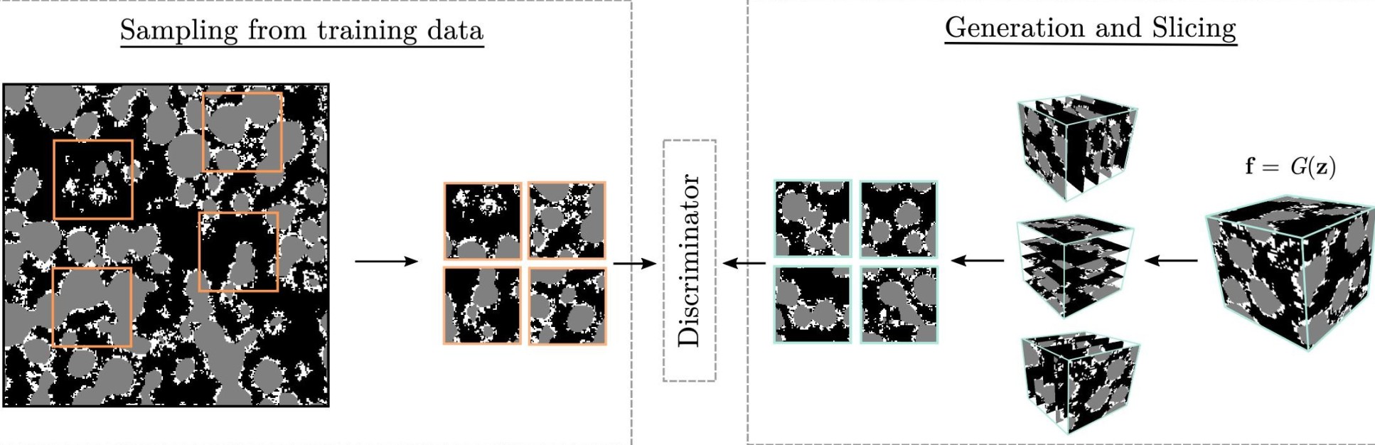 Modelling showing transformation from sampling and training data to generation of a 3D object