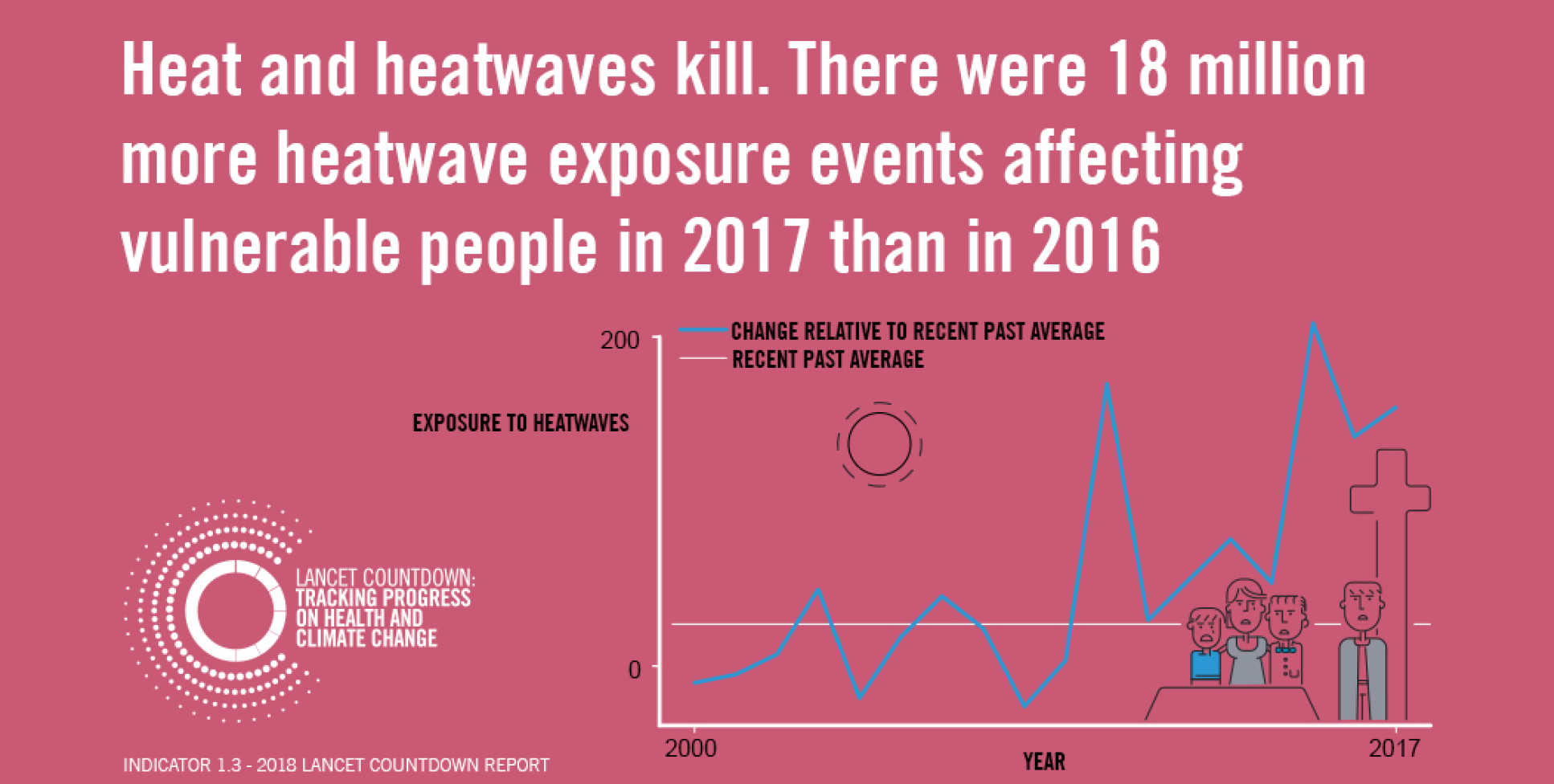 Infographic highlighting increase in heatwaves