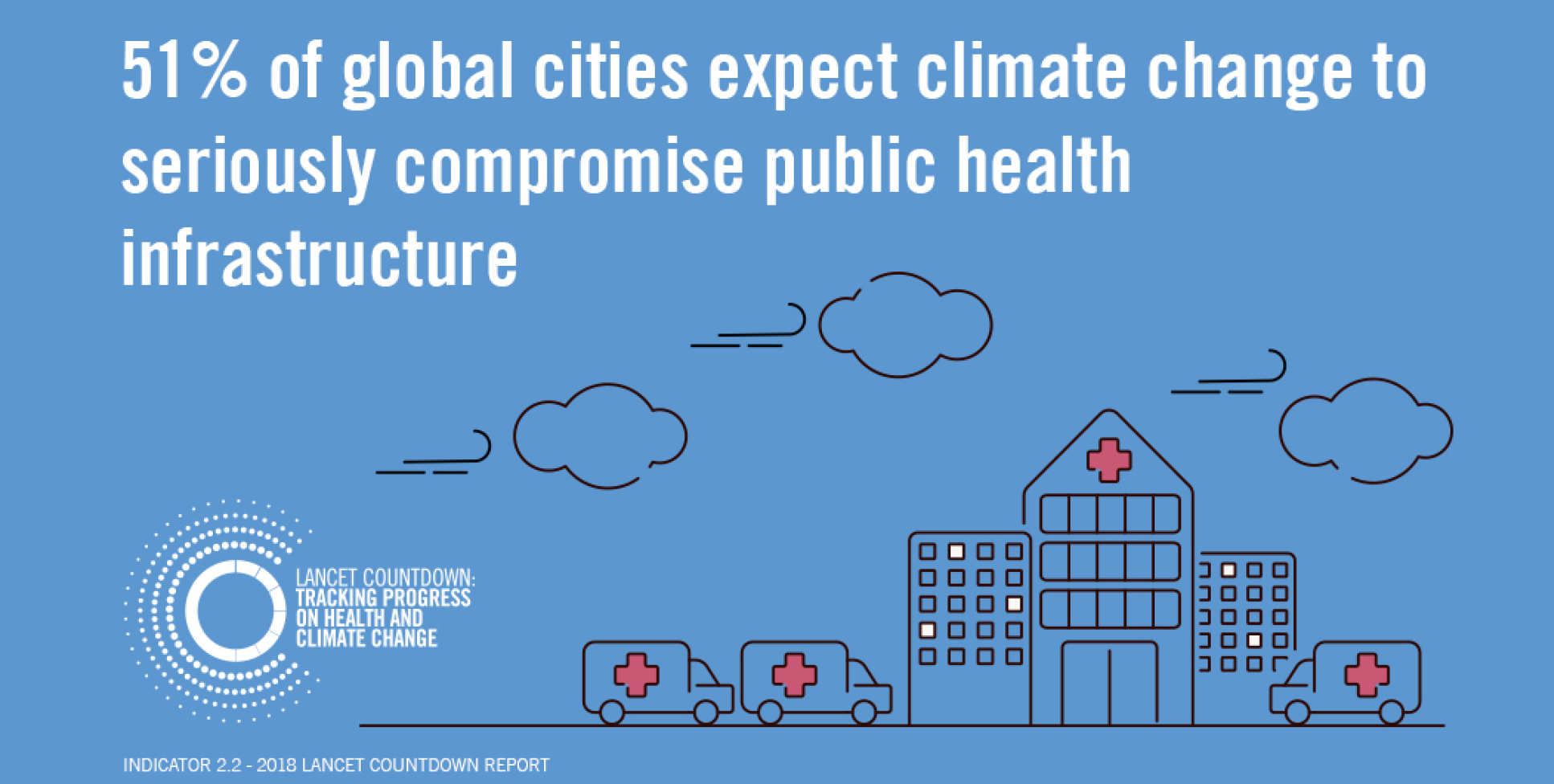 Infographic showing 51% cities expect climate change to compromise public health facilities
