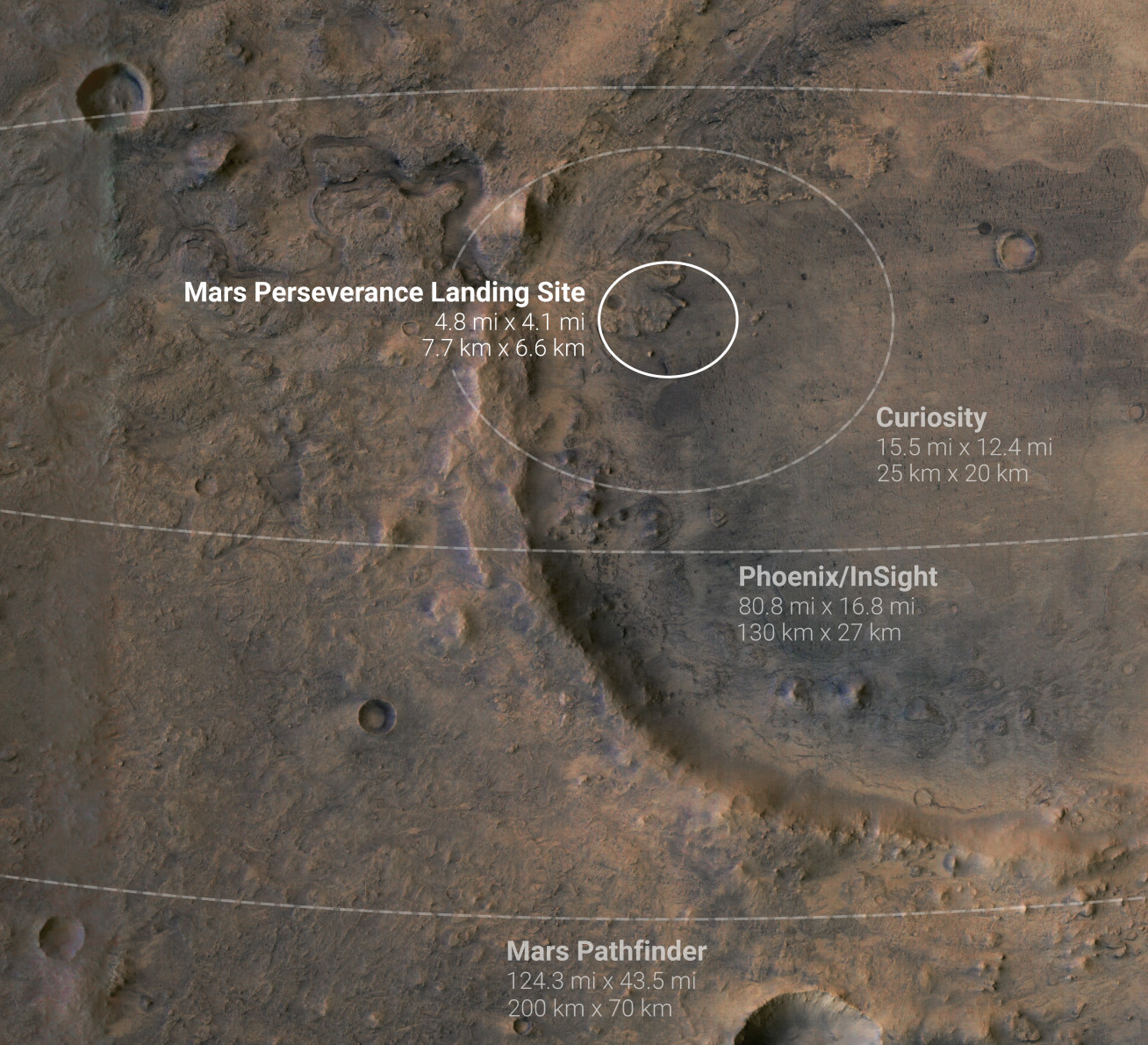 The target landing area of NASA’s Perseverance rover is overlaid on this image of its landing site on Mars, Jezero Crater. The larger landing ellipses of several other Mars missions are shown for comparison.