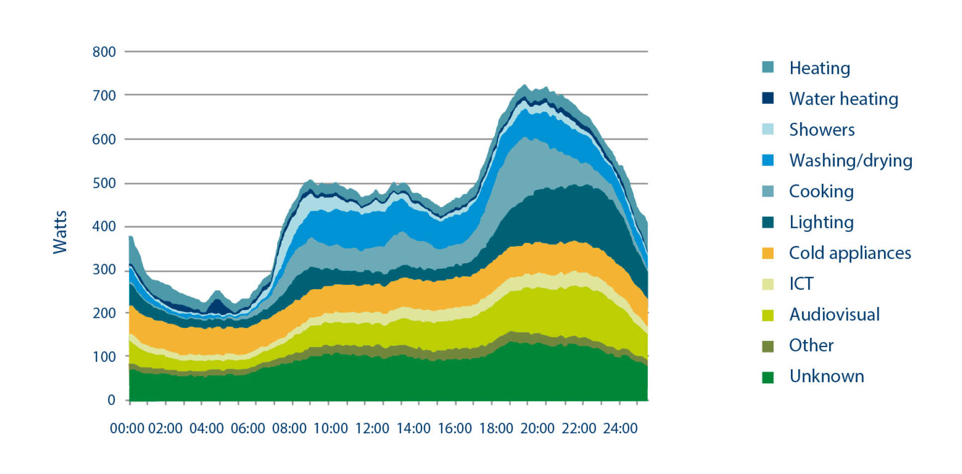 Grpah: UK household electricity consumption profile, all households’ average daily profile over a whole year