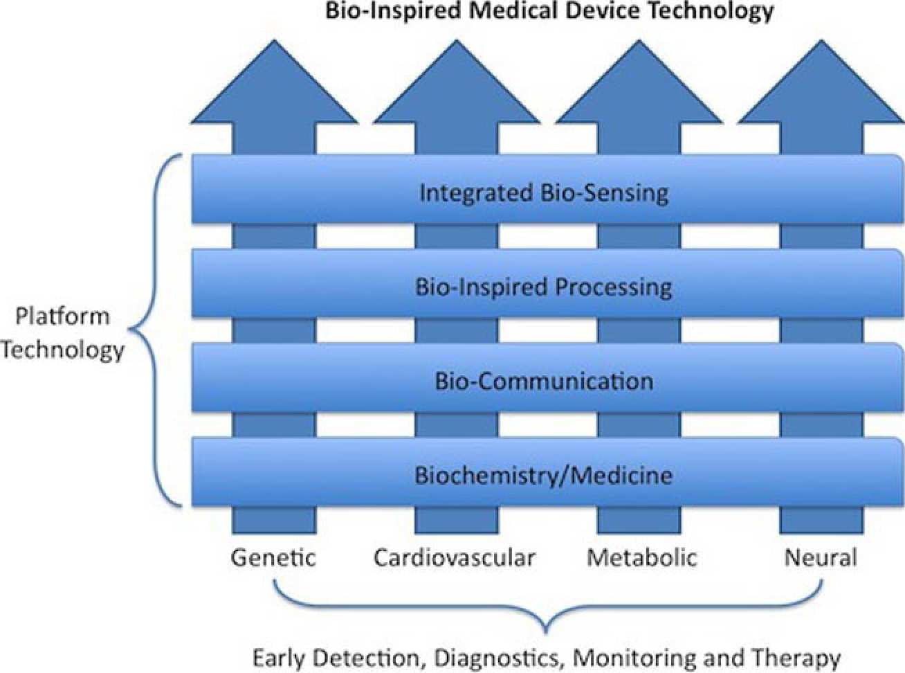 The diagram illustrates how the intersections between the enabling technologies and application domains have defined research projects. We plan to widen the applications of the technology to encompass other disease areas as the technology platforms become developed.