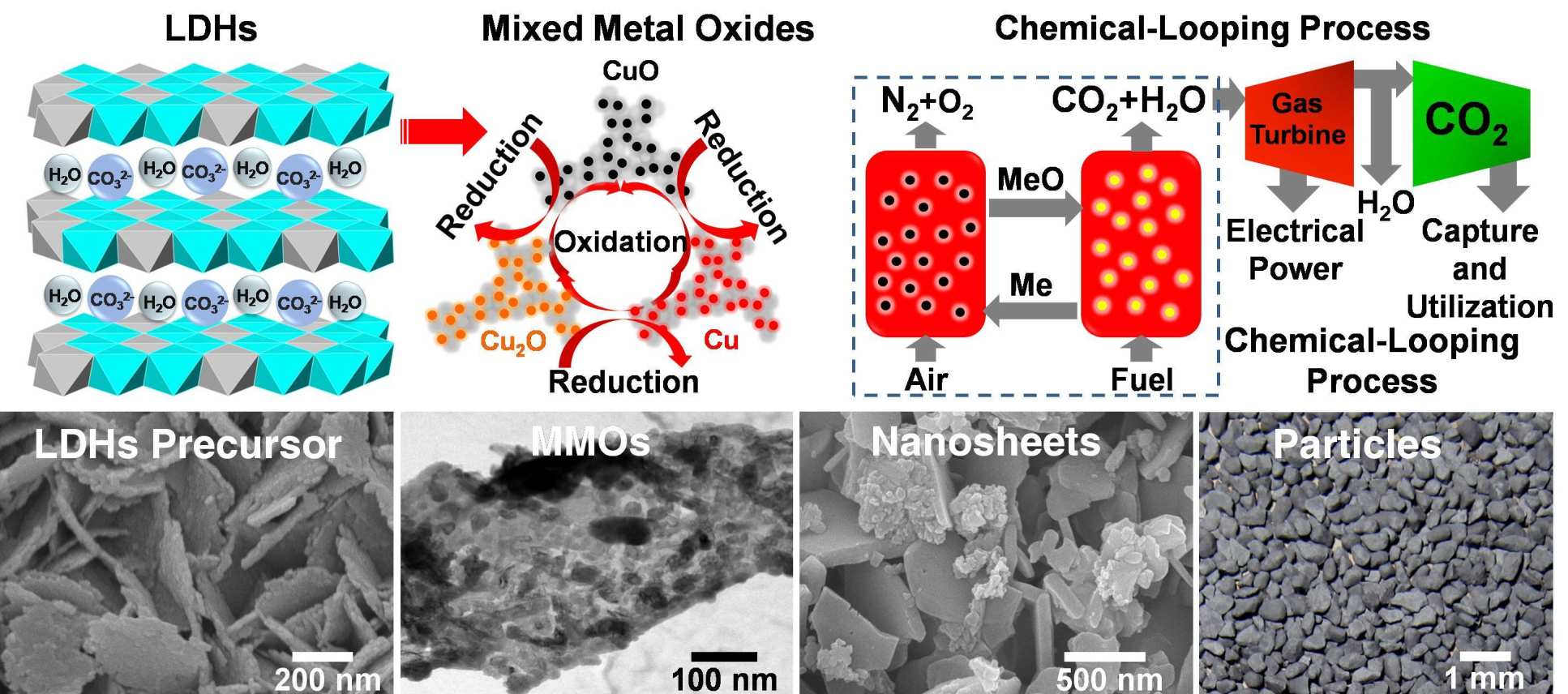 Materials for Combustion