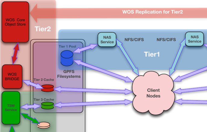 MedBio Storage Diagram