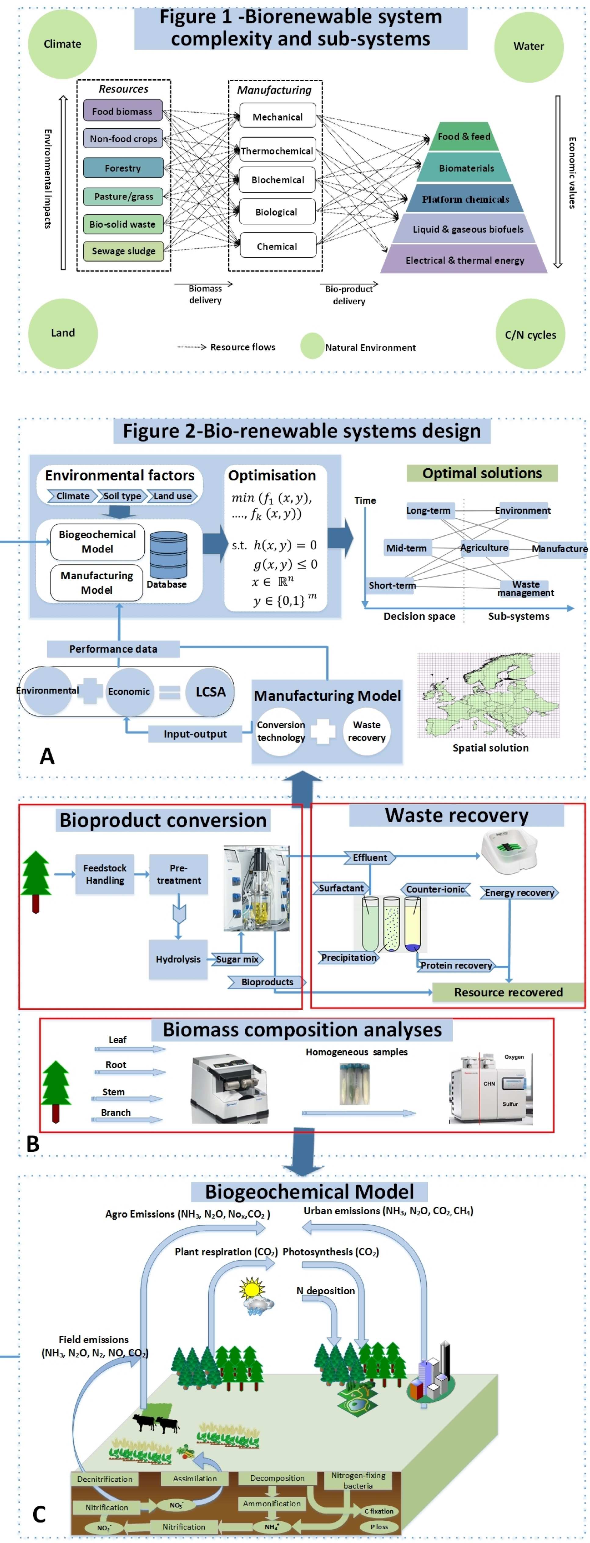 Figure 1 Biorenewable System complexity and sub-systems and Figure 2 Biorenewable Systems Design