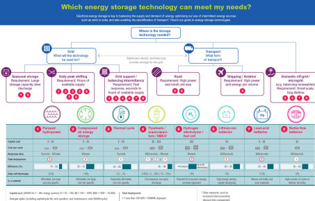 Energy storage technologies | Grantham Institute – Climate Change and
