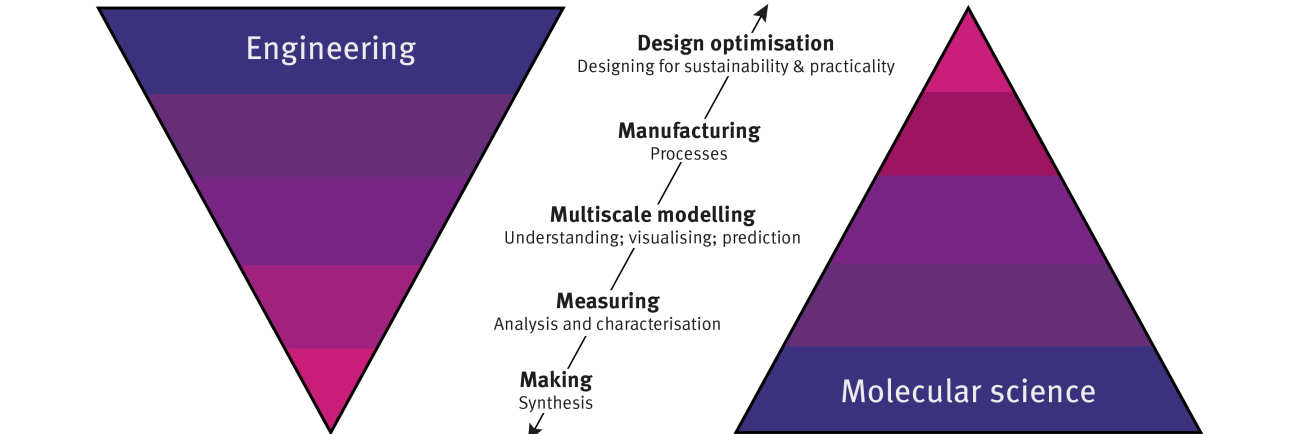 Engineering to Molecular Science - making measuring multiscale modelling manufacturing processes design optimisation