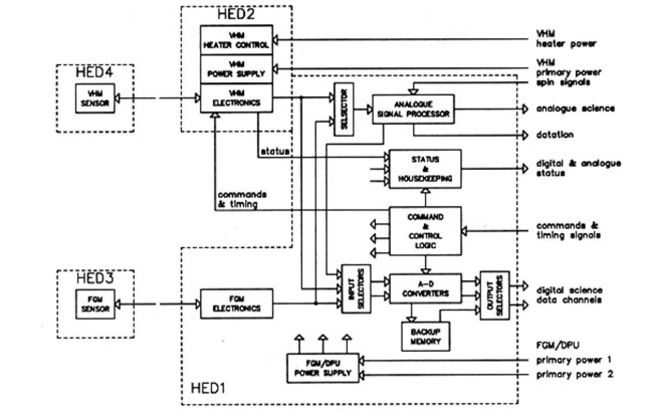 Figure 2. The block diagram of the flight instrument on Ulysses for the measurement of the magnetic field vector along the orbit of the mission. The two magnetometer sensors are located on a 5 meter boom, while the electronics unit (comprising the units designated as HED1 and HED2) are located within the spacecraft. The HED1 and HED3 units have been provided by Imperial C ollege London, and the HED2 and HED4 units by the Jet Propulsion Laboratory.