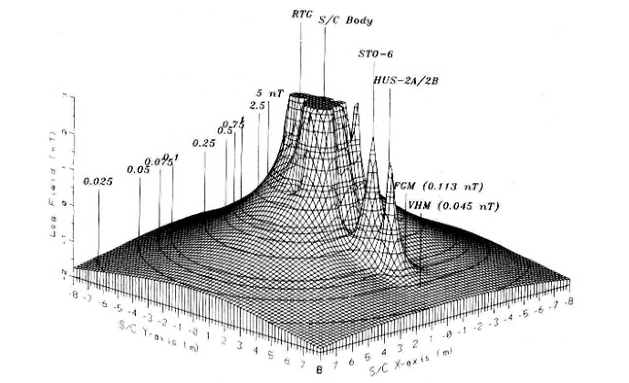 Figure 3. A contour plot representing the magnetic field model of the Ulysses spacecraft (Mehlem 1989), based on extensive measurements carried out on the flight spacecraft in the Magnetic Test Facility of IABG (Ottobrunn, Germany) Both magnetic mapping and modelling indicate the unparalled cleanliness of the spacecraft, confirmed in flight.