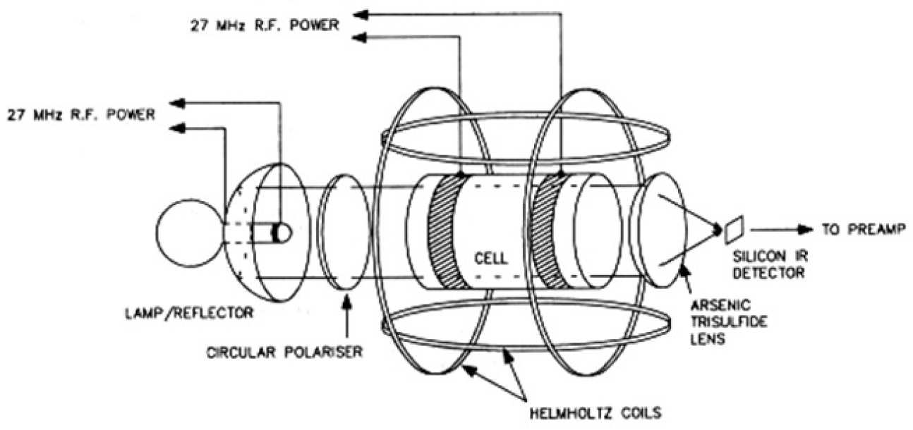 Figure 4. A schematic diagram of the Vector Helium Magnetometer sensor. The optical axis of the sensor is aligned with the spacecraft boom. For the sake of clarity, the third set of Helmholtz coils, completing the orthogonal triad, have been omitted from the drawing.