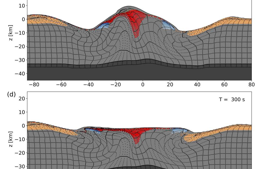 Development of the Chicxulub crater at 60° impact. Shown are cross-sections through the numerical simulation along the plane of trajectory, with x = 0 defined at the crater centre (measured at the pre-impact level; z = 0); the direction of impact is from right to left. The upper 3 km of the pre-impact target, corresponding to the average thickness of sedimentary rocks at Chicxulub, is tracked by tracer particles (sandy brown). Deformation in the crust (mid-grey) and upper mantle (dark grey) is depicted by a grid of tracer particles (black). Tracer particles within the peak-ring material are highlighted based on the peak shock pressure recorded (white–blue colour scale); melted target material (>60 GPa) is highlighted in red. 