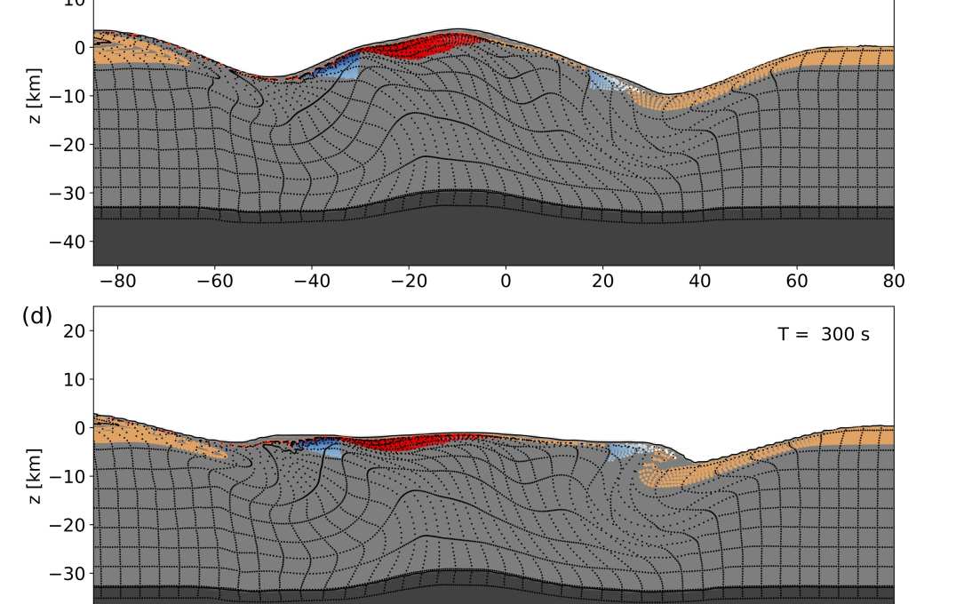 Development of the Chicxulub crater at 30° impact. Shown are cross-sections through the numerical simulation along the plane of trajectory, with x = 0 defined at the crater centre (measured at the pre-impact level); the direction of impact is from right to left. . The upper 3 km of the pre-impact target, corresponding to the average thickness of sedimentary rocks at Chicxulub, is tracked by tracer particles (sandy brown). Deformation in the crust (mid-grey) and upper mantle (dark grey) is depicted by a grid of tracer particles (black). Tracer particles within the peak-ring material are highlighted based on the peak shock pressure recorded (white–blue colour scale); melted target material (>60 GPa) is highlighted in red. 