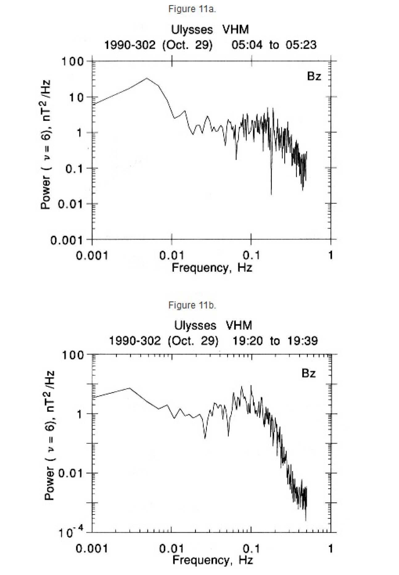 Figure 11a and 11b. Power spectrum (a) of the spin-aligned component of the magnetic field during the wave burst shown in Figure 10, and power spectrum of the same component of the field some 14 hours later on the same day, indicating that there were also waves at a somewhat lower frequency (0.1 Hz vs. 0.2 Hz) at the later time, but with increased amplitude, although mostly in the components (therefore direction) rather than in the magnitude of the magnetic field.