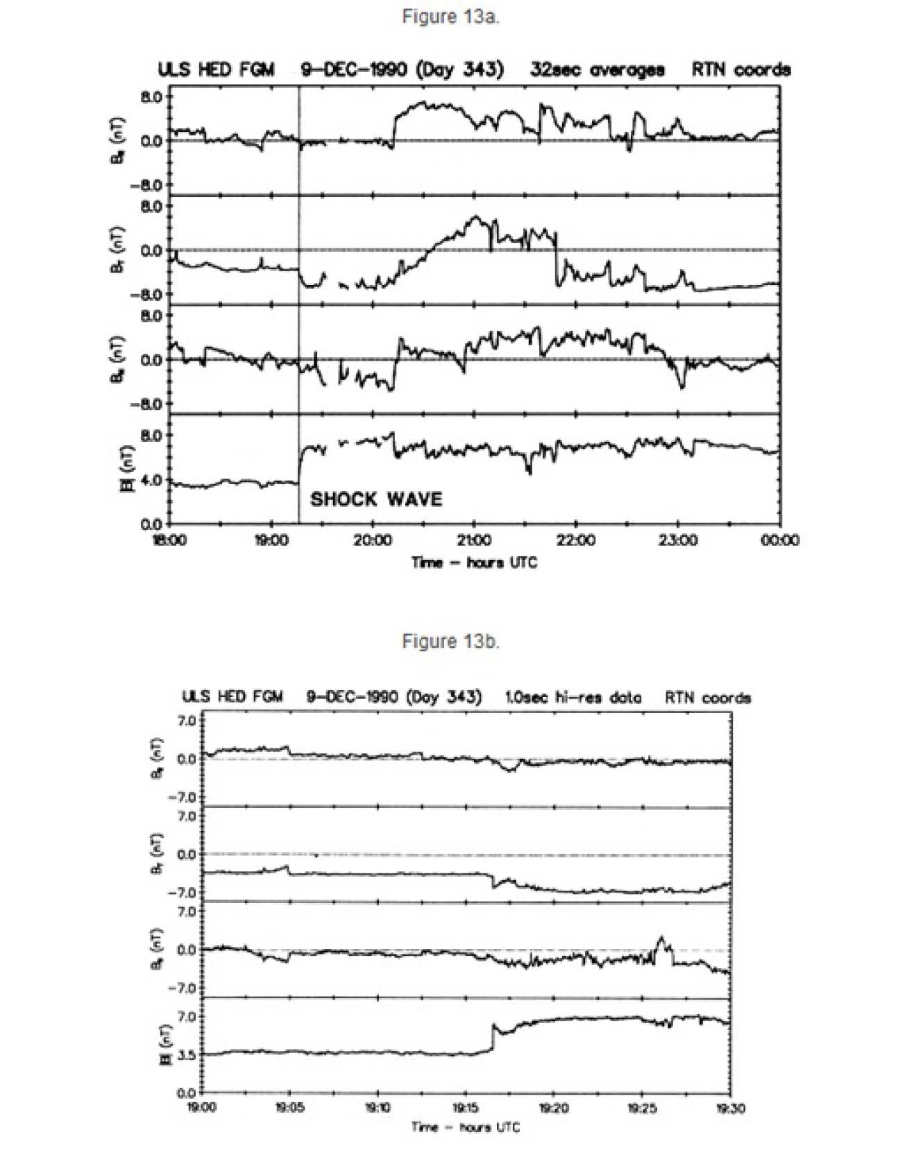 Figure 13a and 13b. One of the several shock waves observed by the Ulysses magnetometer to date. This is likely to be the same shock wave which was observed on the previous day by IMP-8 near the Earth (incidentally, during the Earth flyby by the Galileo spacecraft). Figure 13b shows at high time resolution the sudden increase of the field magnitude, likely to represent a near perpendicular fast shock. The large angular discontinuity observed about 1 hour after the shock passage was also apparently observed by IMP-8.
