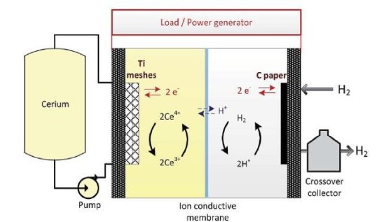 Flow battery