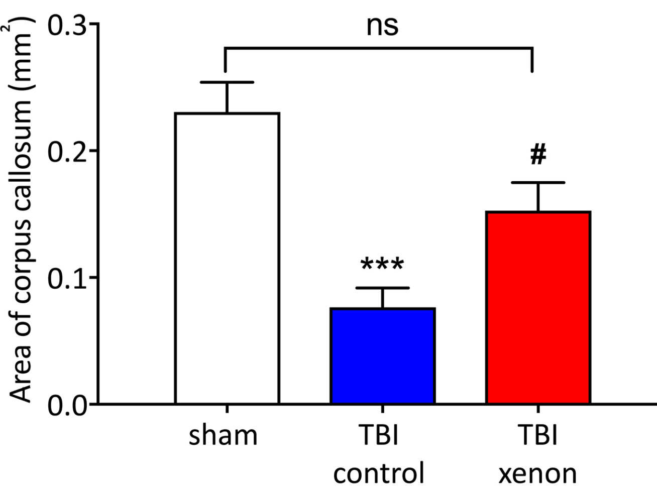 Graph showing size of the corpus callosum brain area. The corpus callosum was smaller in the TBI control group than in the xenon-treated group and uninjured healthy control group.