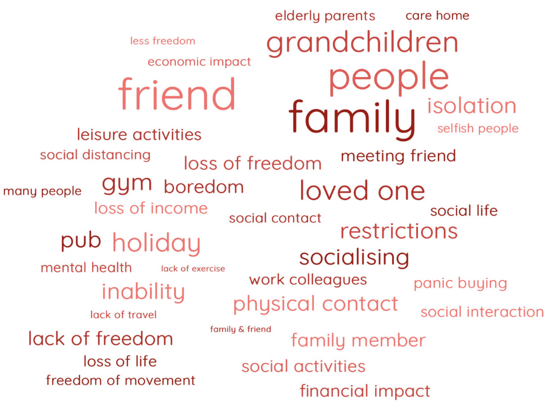 Word cloud showing negative sentiments