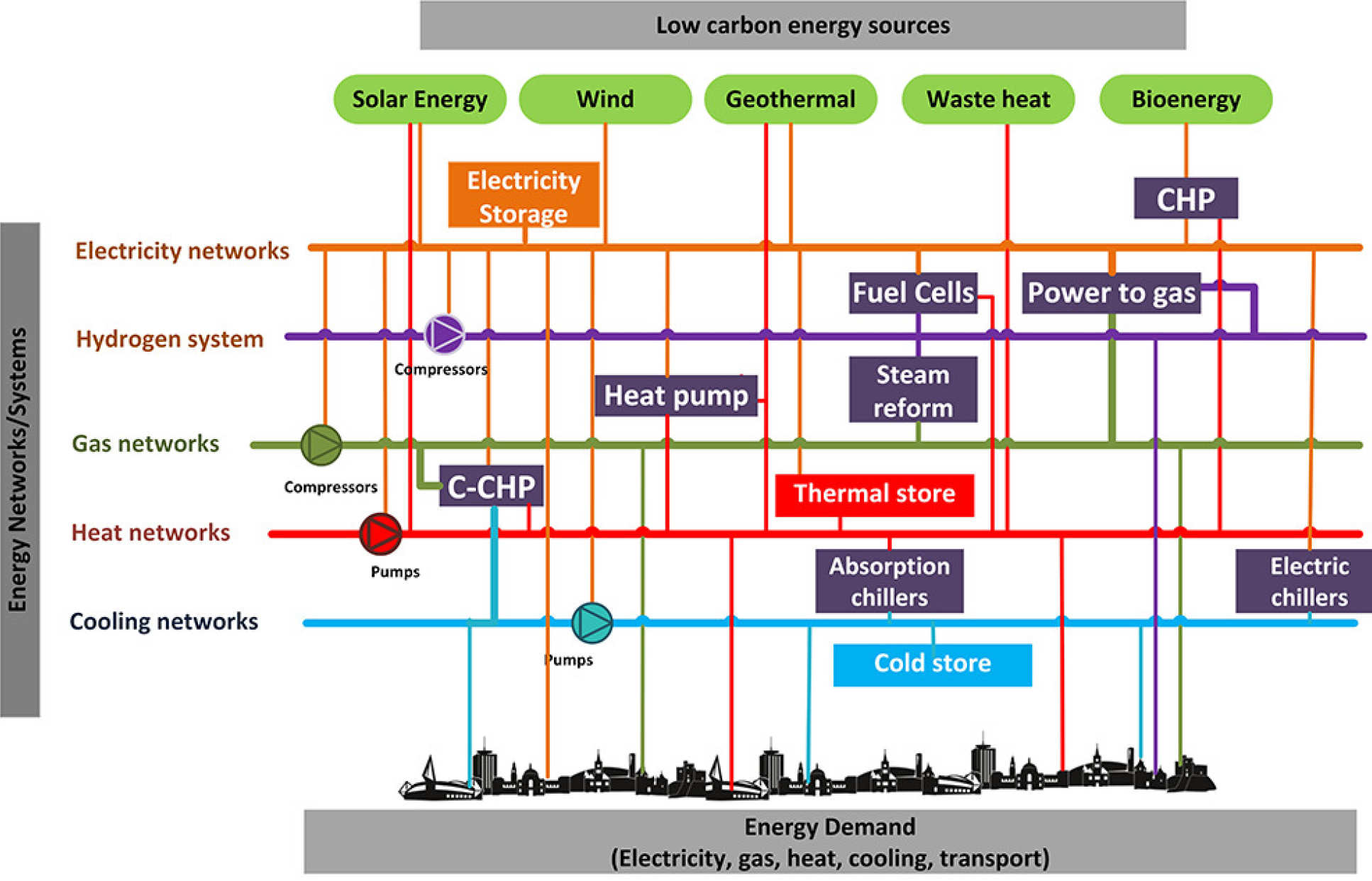Possible areas for integration between different energy systems