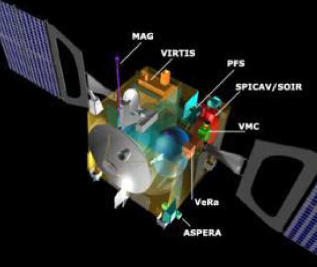 Location of Instruments on the Spacecraft