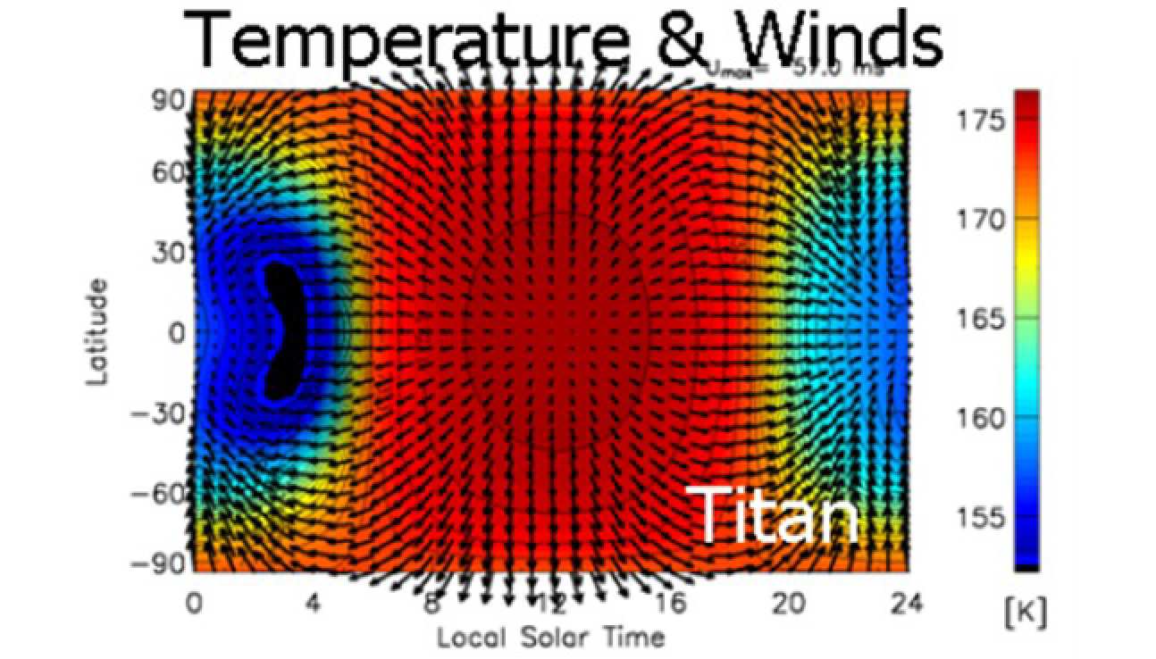 Temperature and wind profile in Titan's thermosphere at the exobase, as calculated by the Titan General Circulation Model of Mueller-Wodarg et al. (2003). The figure is an example of thermospheric structures and dynamics driven by solar forcing alone and illustrates the calculations we intend to carry out for Venus as well.