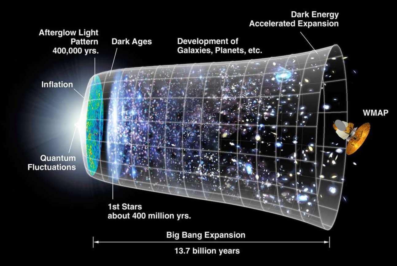 Big bang expansion