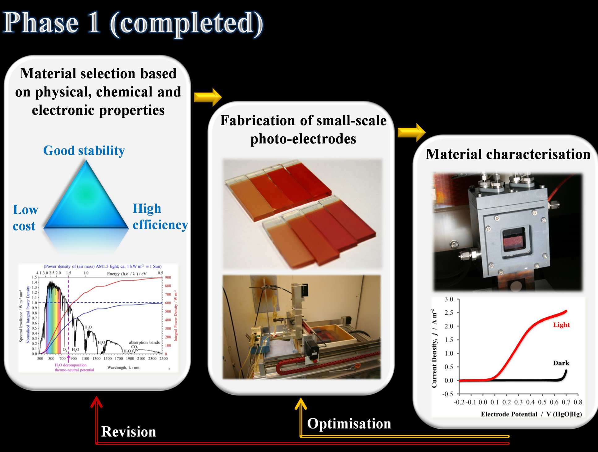 Phase 1 Solar Hydrogen