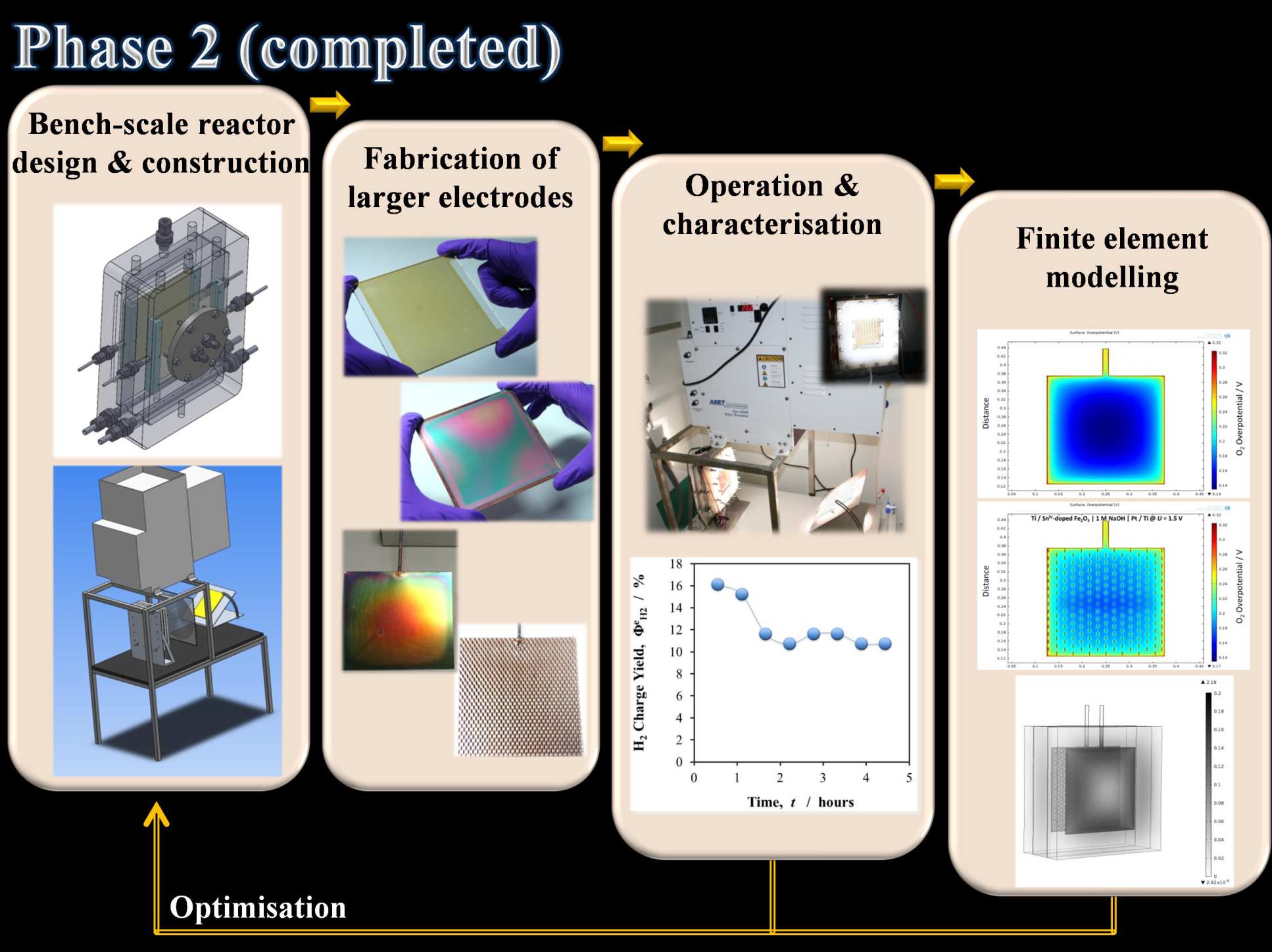 Phase 2 Solar Hydrogen from H2O