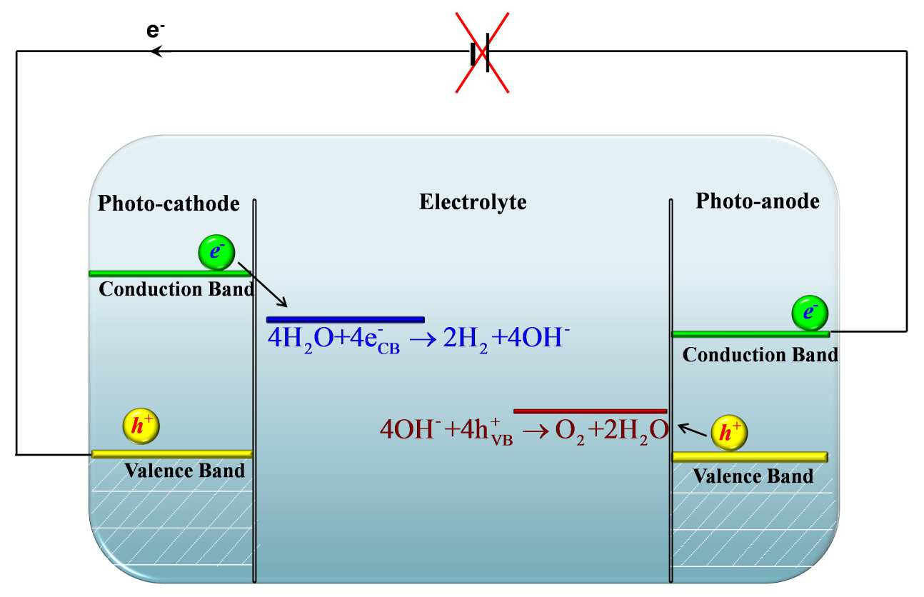 Photoelectrochemistry schematic
