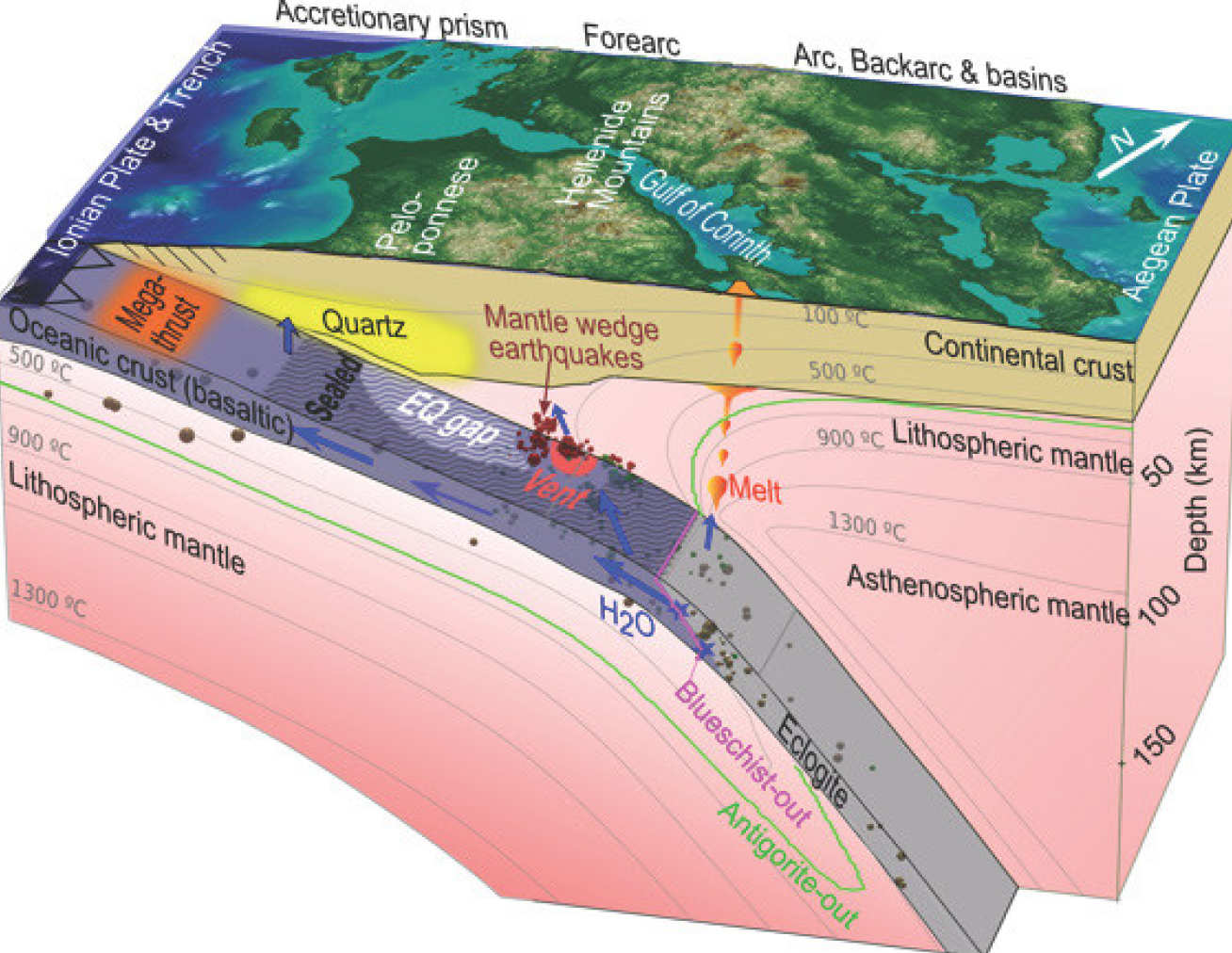 Schematic showing fluid migration paths between the sources and sinks of water in the Hellenic subduction zone.