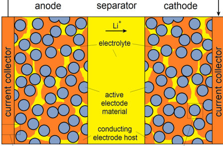Lithium ion battery model