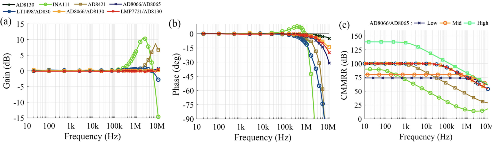 (a) Gain and (b) phase vs. frequency responses of all the examined devices and topologies. (c) LTSpice simulations of the amplifier CMRR.