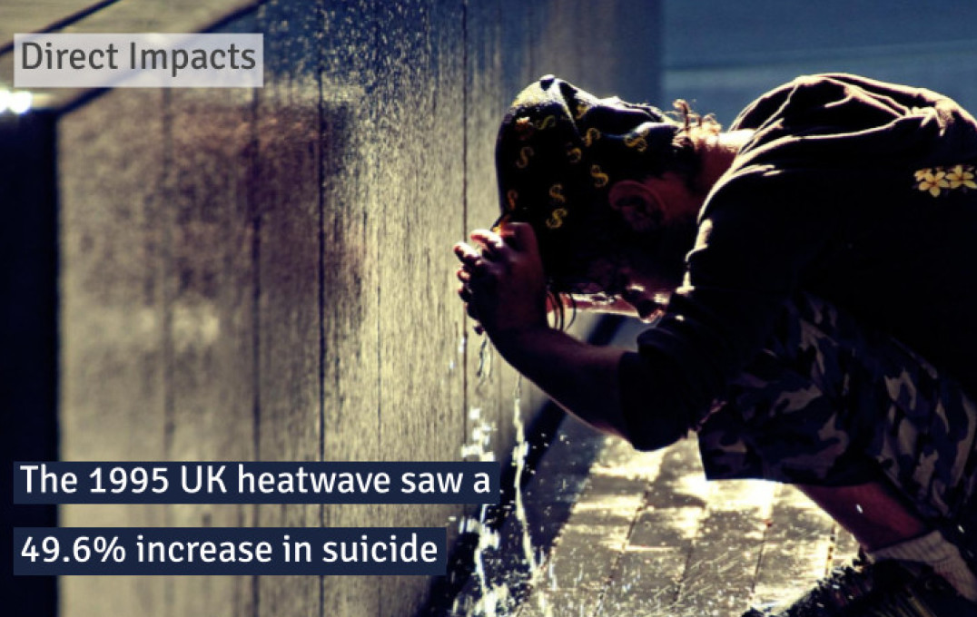 The 1995 UK heatwave saw a 49.6% increase in suicide
