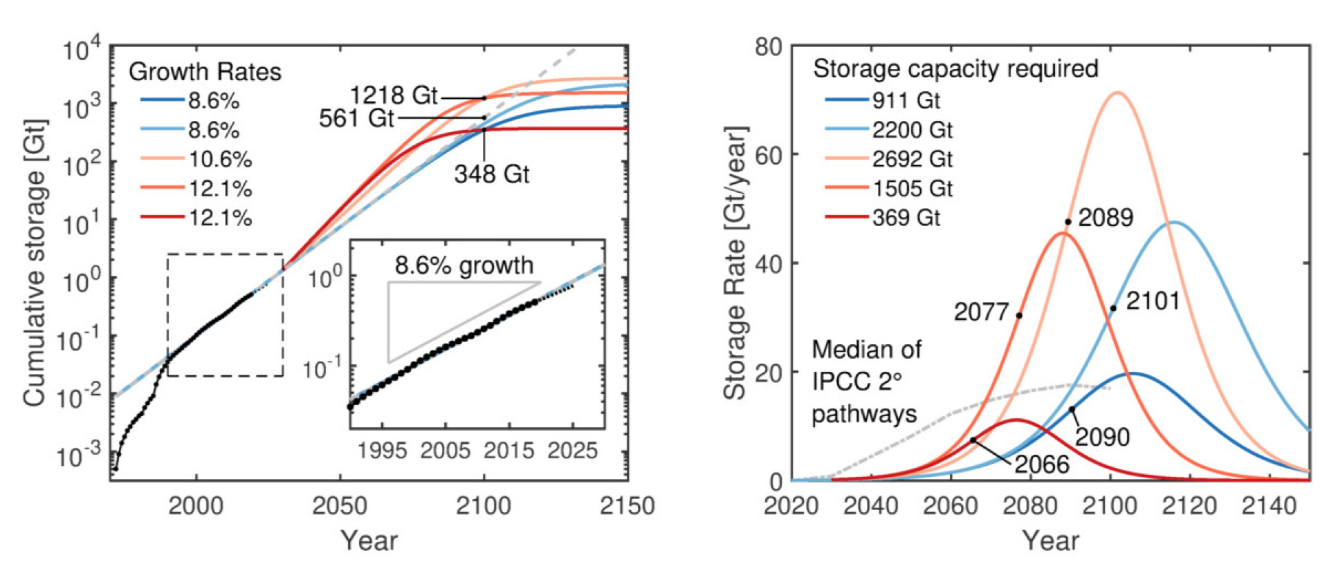 Growth trajectories for the scaleup of CO2 storage