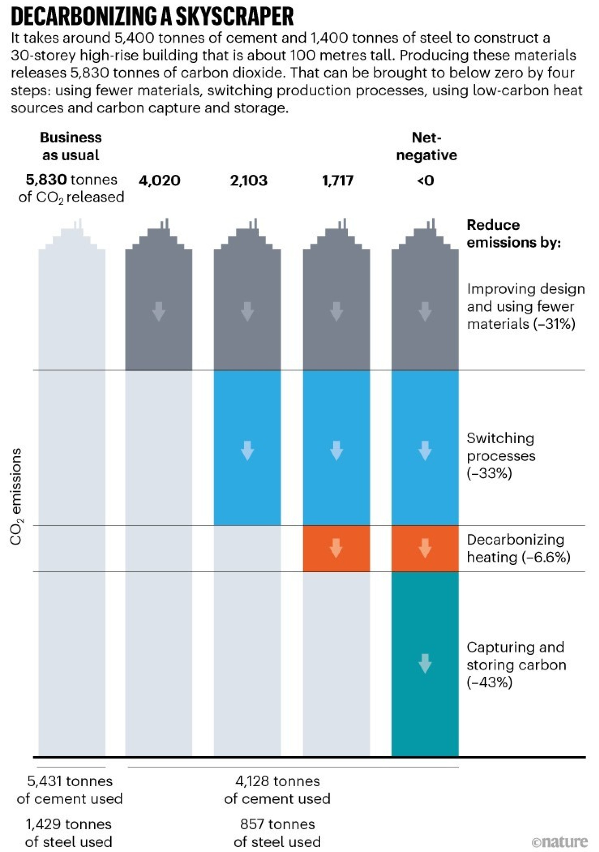 Decarbonising a skyscraper: infographic detailing bringing emissions to net zero by using fewer materials, switching production processes, using low-carbon heat sources, and carbon capture and storage