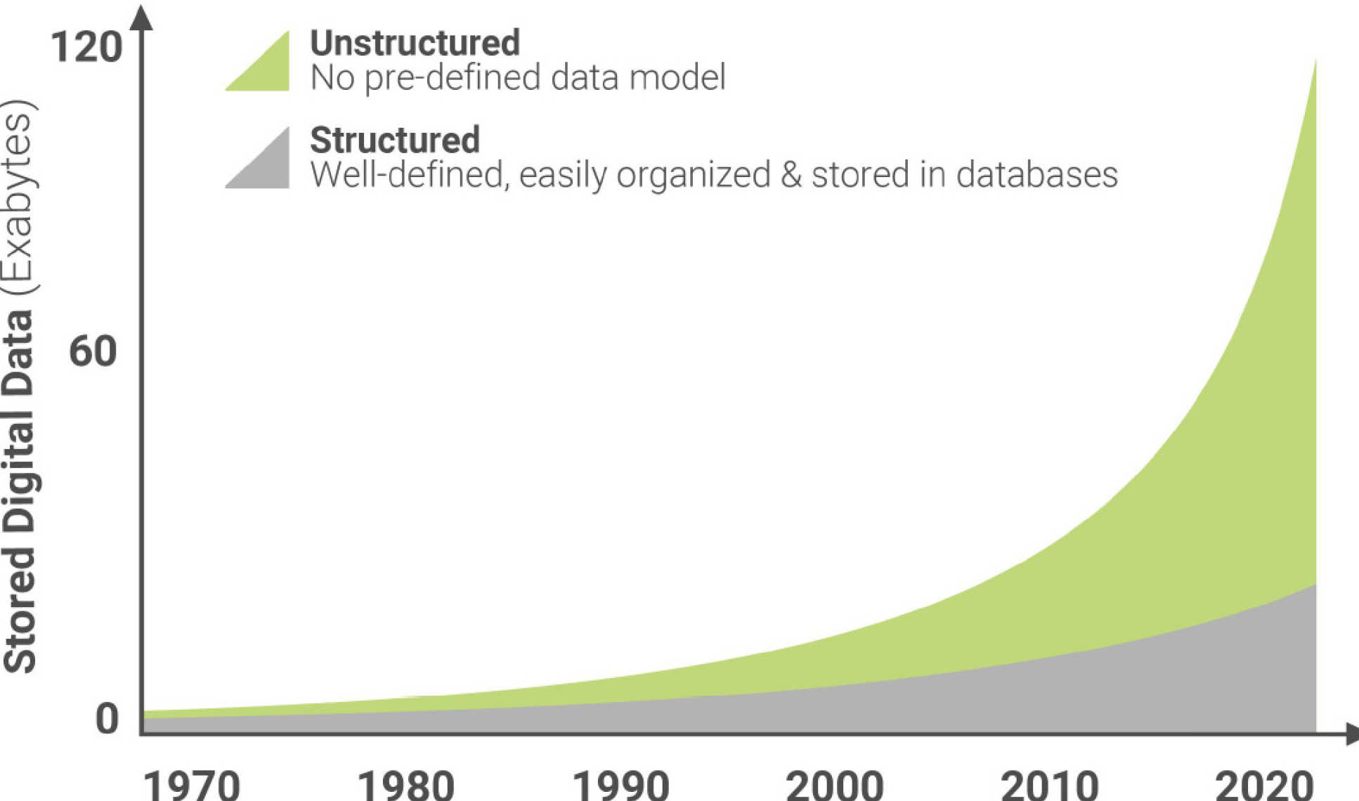Data graph shows huge increase in unstructured data