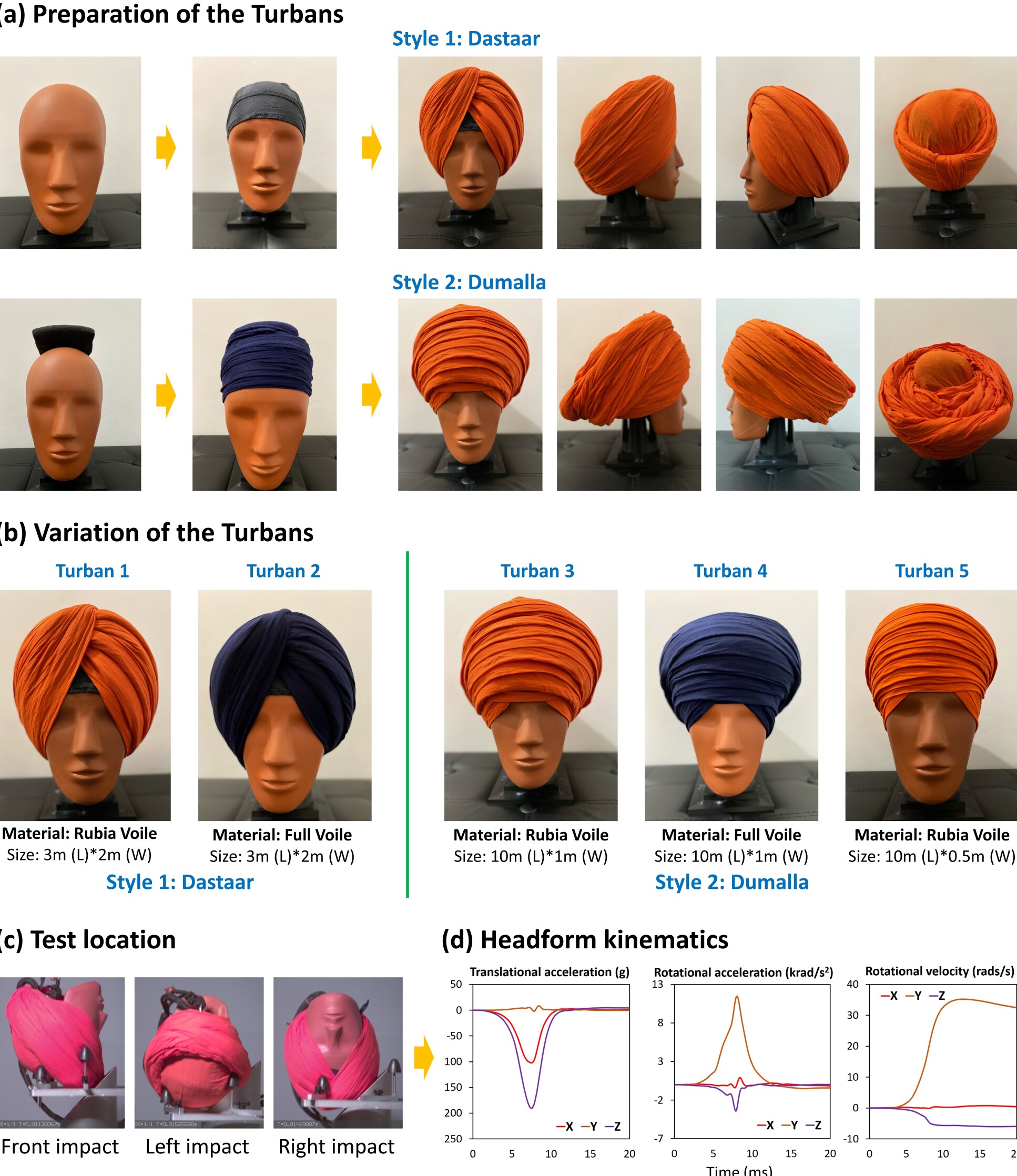 Photos and images showing the study set-up, including the different turban styles, on crash test dummy heads
