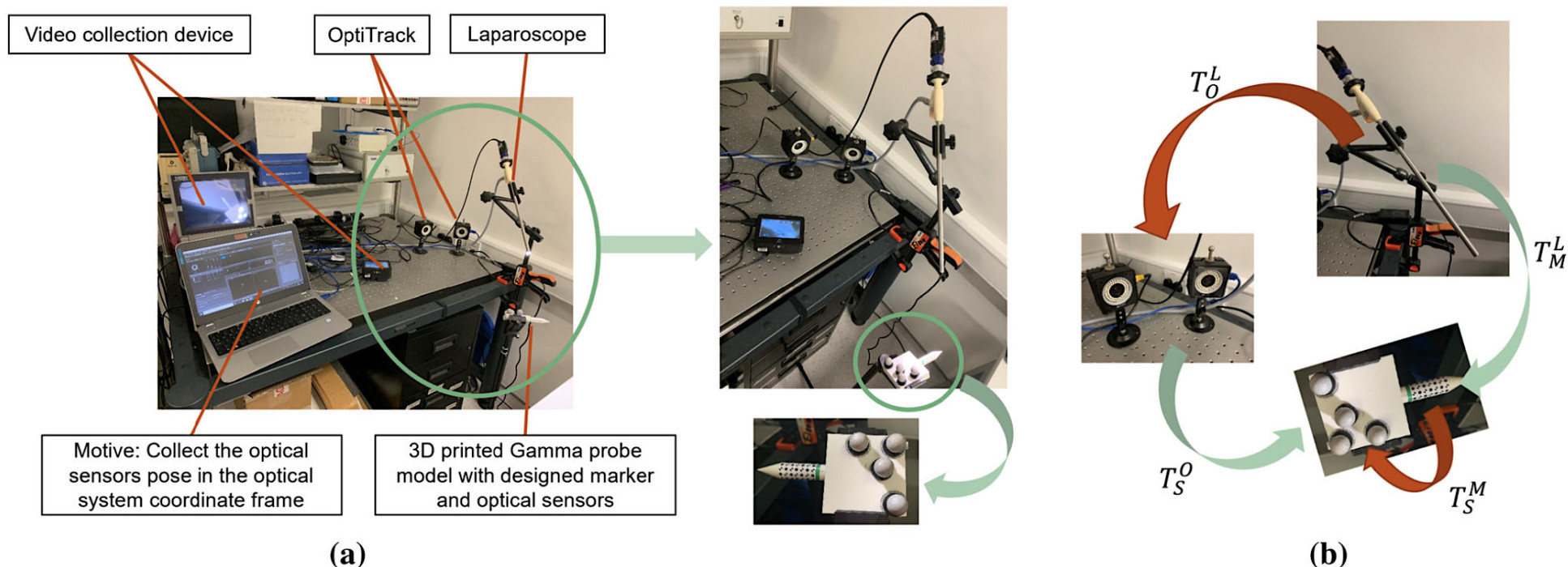 a Hardware setup for experiments; b the transformation matrixes between laparoscope, OptiTrack system, optical sensors and designed marker