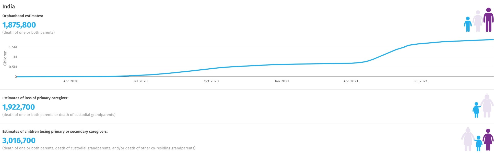 Chart of child orphan numbers in India