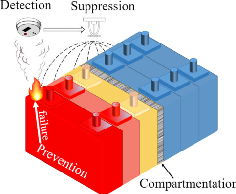The four layers of fire protection present in lithium ion batteries. Prevention includes safety components and safety devices. Once prevention fails, the detection layer can provide quick warning, triggering suppression and the emergency response. Compartmentation aims at delaying or stopping the propagation to other cells and modules.