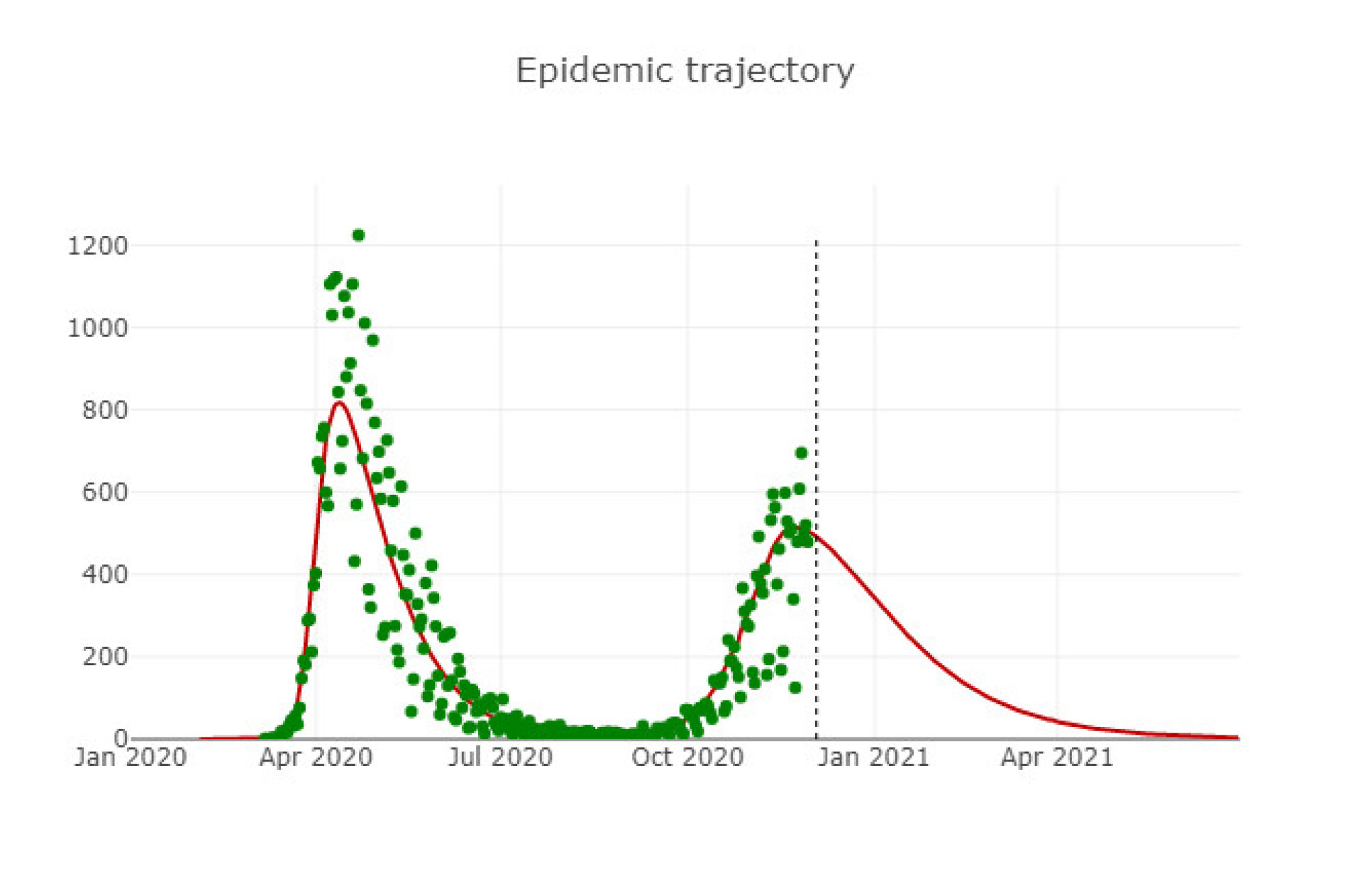 The trajectory of UK coronavirus outbreak (projected deaths) if R remains at current levels