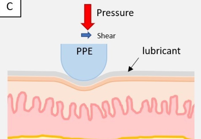 Diagram of skin with added pressure from forces by the PPE (friction, shear), with layer of protective lubrication