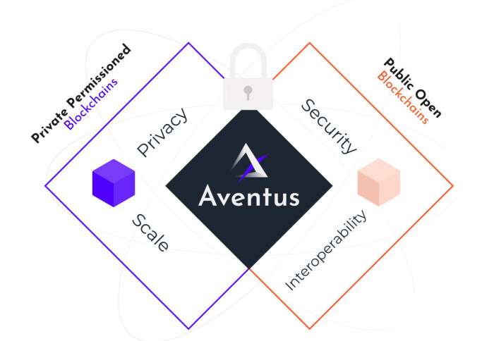 Diagram showing the Aventus features of privacy, scale, security and interoperability