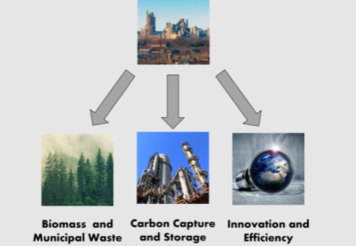 Graphical abstract depicting the three main options for decarbonising cement: biomass and municipal waste, carbon capture and storage, and innovation and efficiency
