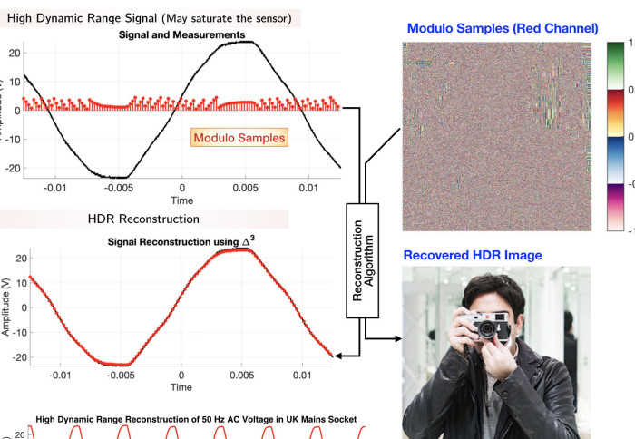 Images and graphs showing the initial image (fuzzy and blurred) vs modulo treated image (clear)