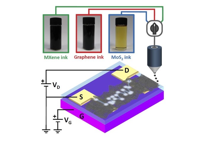 Illustration of the three types of printable inks that go into making a device