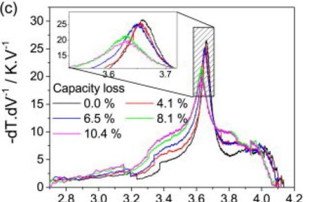 Differential Thermal Voltammetry