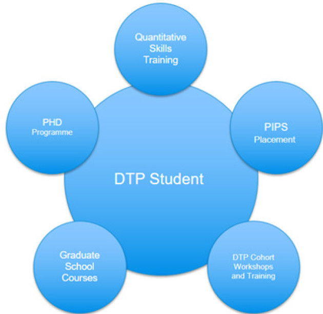 The DTP is focused on the student with Quatitative skills training, PIPS placement, Cohort training and graduate school courses to supprt the PhD progrmme 
