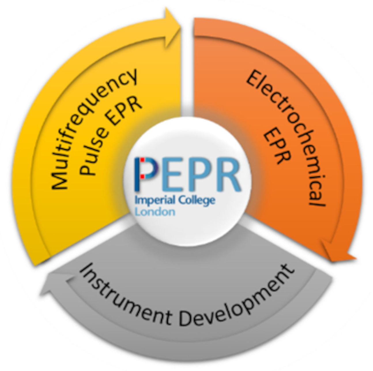 The three pillars of PEPR