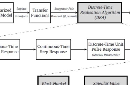 Reduced order modelling
