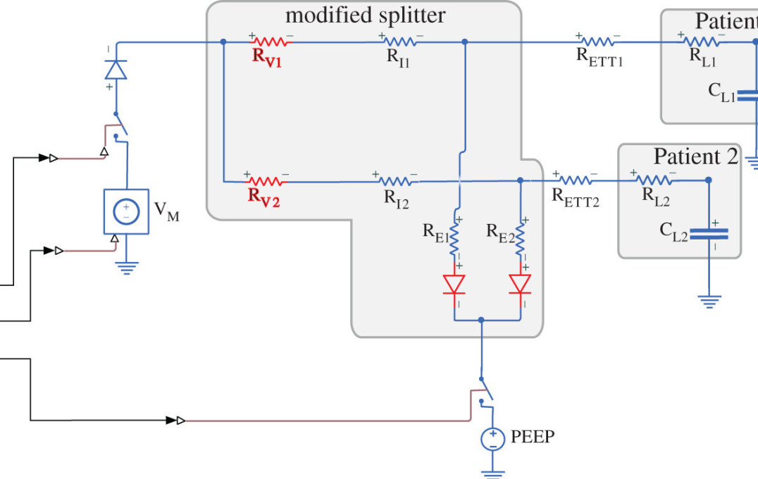 Circuit diagram for the modified splitter. Compared to figure 1, variable resistors RV1 and RV2 have been added to control the pressure/flow/volume to each patient, and diodes have been added to stop the expiration arms acting as a short circuit between inspiration arms during inspiration. Changes with respect to the standard circuit are highlighted in red. 